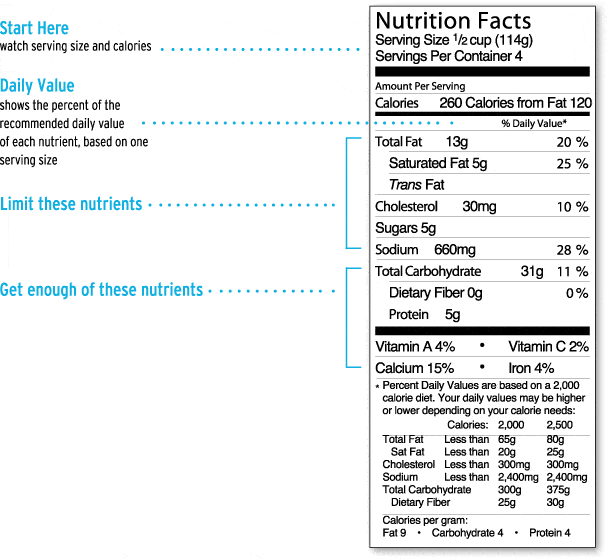 Understanding the Nutrition Facts Panel