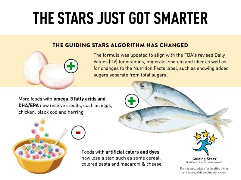 Graphic featuring the Guiding Stars algorithm changes