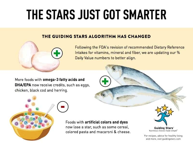 Graphic illustrating the changes to the Guiding Stars algorithm