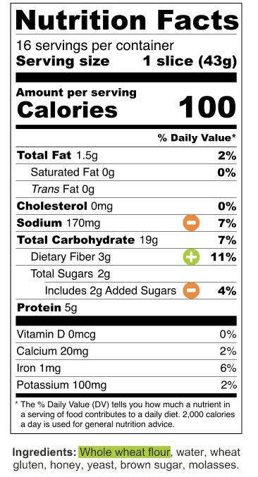 Example nutrition facts panel and ingredients list for bread showing points given for dietary fiber and whole grains and points being deducted for sodium and added sugar.