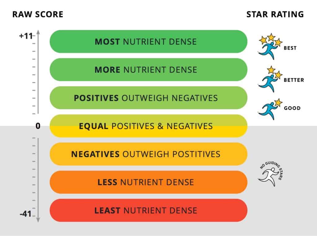 Threshold for Nutrient Density