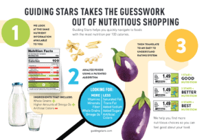 Graph explaining how Guiding Stars evaluates foods and assigns one, two, or three stars to indicate good, better, and best nutrition.